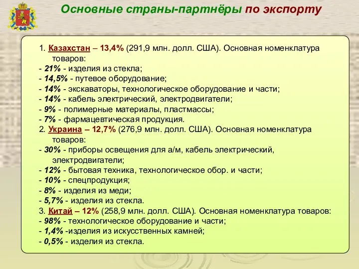 Основные страны-партнёры по экспорту 1. Казахстан – 13,4% (291,9 млн. долл.