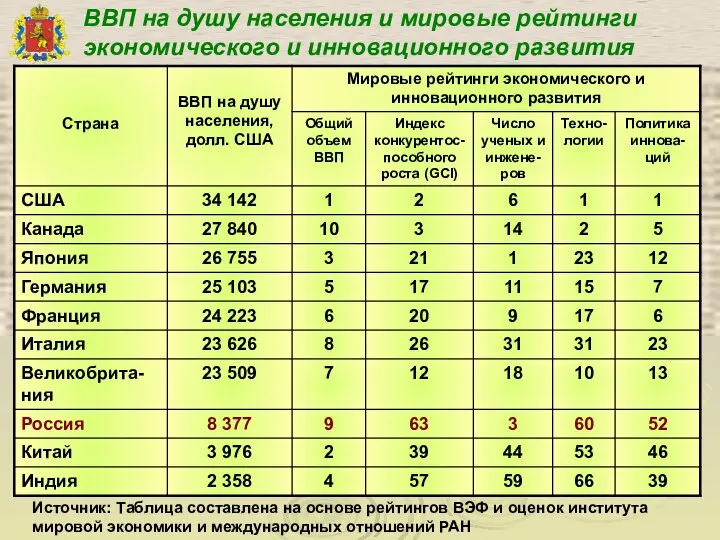 ВВП на душу населения и мировые рейтинги экономического и инновационного развития