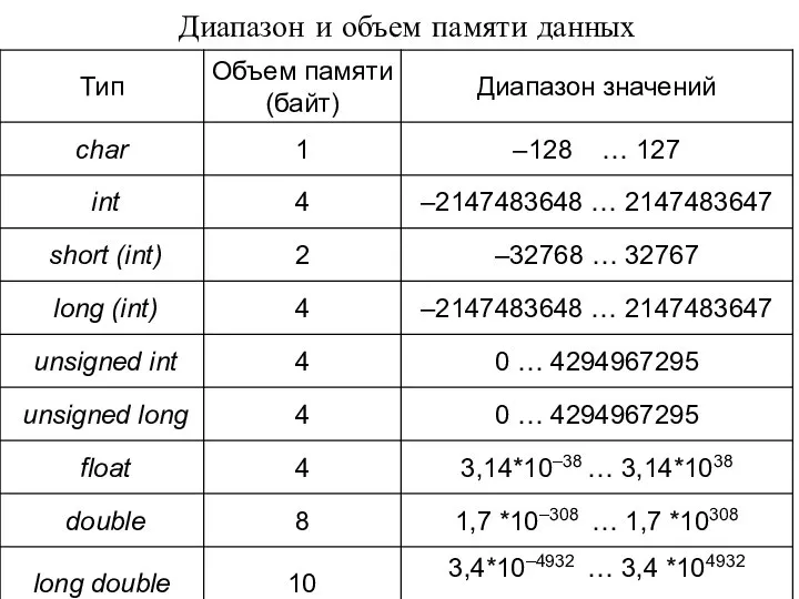 Диапазон и объем памяти данных