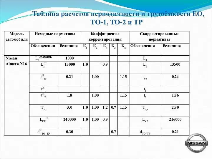 Таблица расчетов периодичности и трудоёмкости ЕО, ТО-1, ТО-2 и ТР