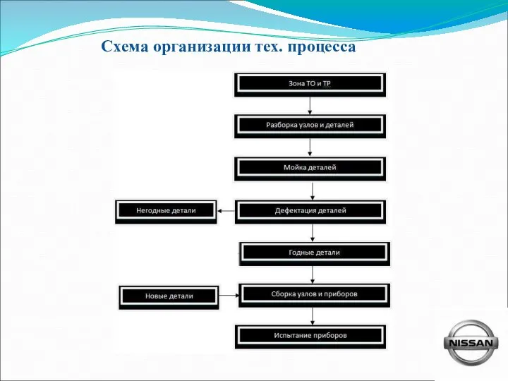 Схема организации тех. процесса