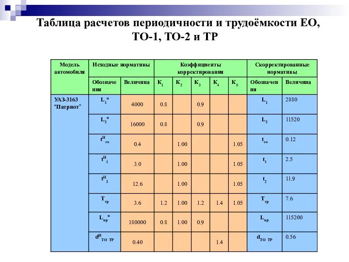 Таблица расчетов периодичности и трудоёмкости ЕО, ТО-1, ТО-2 и ТР