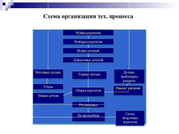 Схема организации тех. процесса