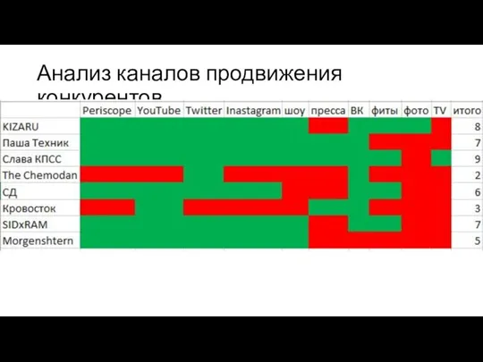 Анализ каналов продвижения конкурентов