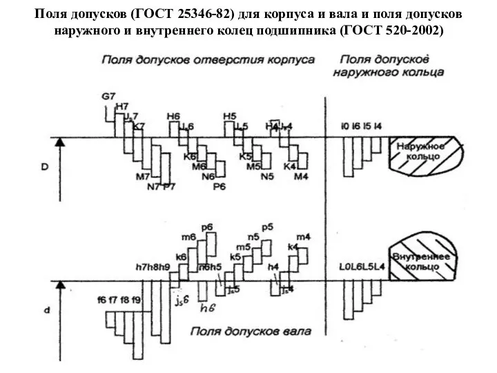 Поля допусков (ГОСТ 25346-82) для корпуса и вала и поля допусков