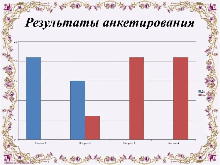 Результаты анкетирования