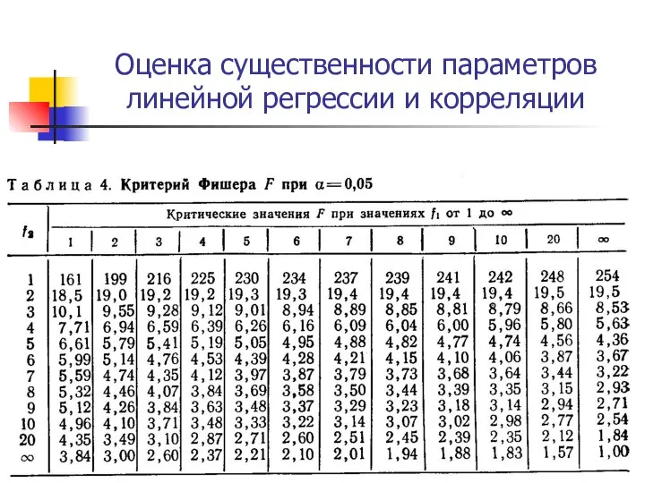 Оценка существенности параметров линейной регрессии и корреляции