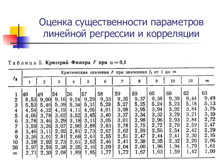 Оценка существенности параметров линейной регрессии и корреляции