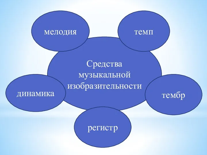 Средства музыкальной изобразительности мелодия регистр темп динамика тембр