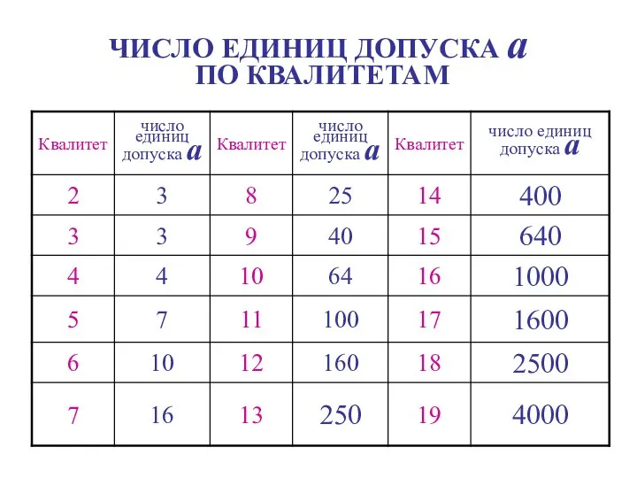 ЧИСЛО ЕДИНИЦ ДОПУСКА a ПО КВАЛИТЕТАМ