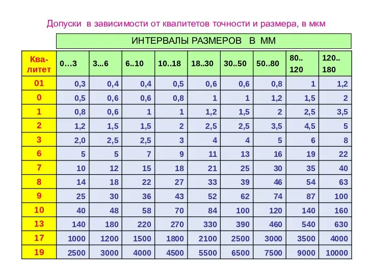 ИНТЕРВАЛЫ РАЗМЕРОВ В ММ Допуски в зависимости от квалитетов точности и размера, в мкм