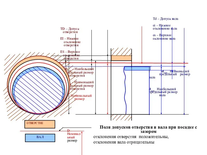 Dmax – Наибольший предельный размер отверстия Dmin – Наименьший предельный размер