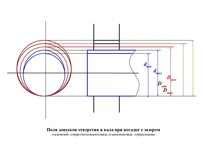 dmin dmax Dном Dmin Dmax Поля допусков отверстия и вала при