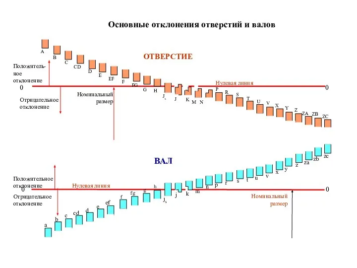 Положитель-ное отклонение Отрицательное отклонение Положительное отклонение Отрицательное отклонение ZC ZB ZA