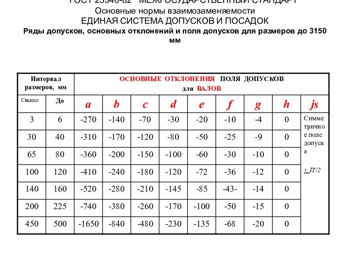 ГОСТ 25348-82 МЕЖГОСУДАРСТВЕННЫЙ СТАНДАРТ Основные нормы взаимозаменяемости ЕДИНАЯ СИСТЕМА ДОПУСКОВ И