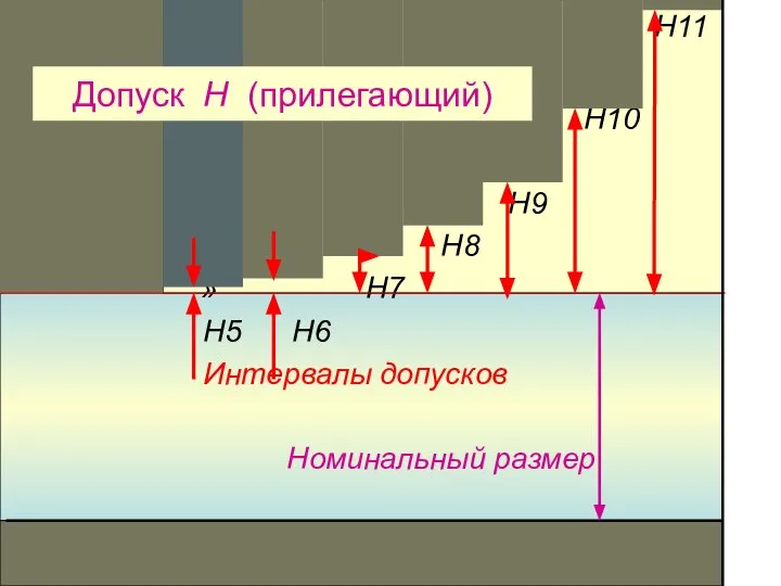 H11 H10 H9 H8 H7 H5 H6 Интервалы допусков Номинальный размер Допуск H (прилегающий)