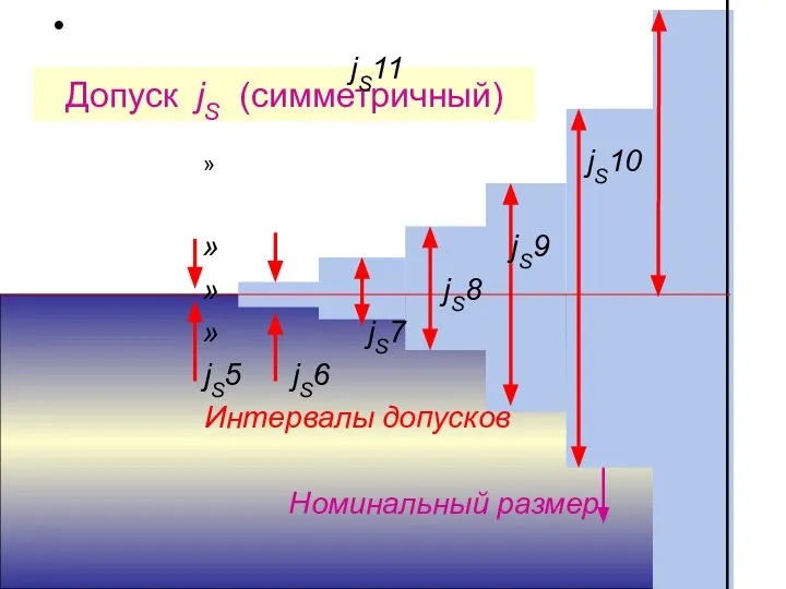 Допуск jS (симметричный) jS11 jS10 jS9 jS8 jS7 jS5 jS6 Интервалы допусков Номинальный размер