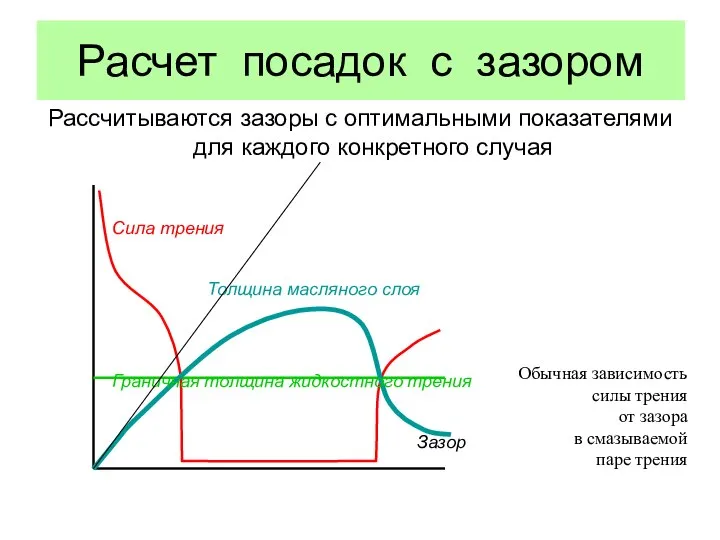 Расчет посадок с зазором Рассчитываются зазоры с оптимальными показателями для каждого