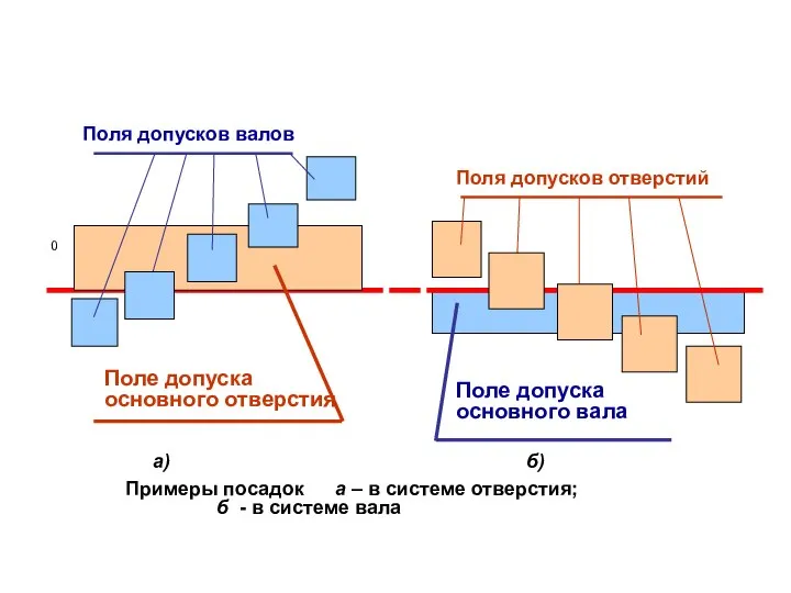 Примеры посадок а – в системе отверстия; б - в системе вала