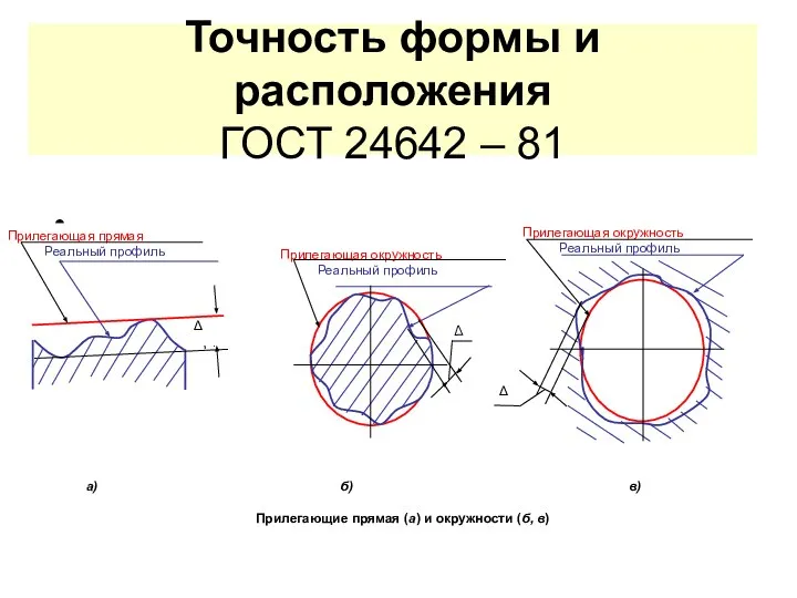 Точность формы и расположения ГОСТ 24642 – 81 Δ Прилегающая прямая