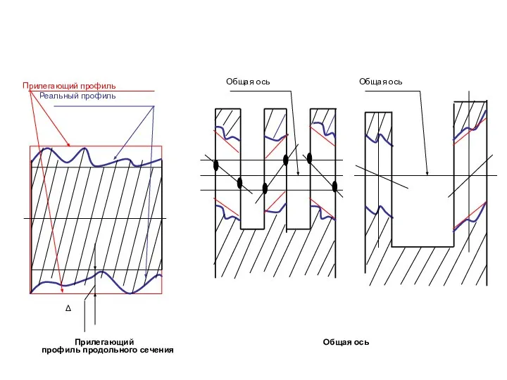 Δ Прилегающий профиль Реальный профиль Общая ось Общая ось Прилегающий Общая ось профиль продольного сечения