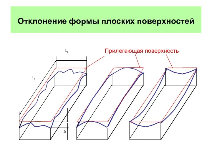 Отклонение формы плоских поверхностей Δ Прилегающая поверхность L1 L2