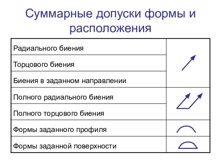 Суммарные допуски формы и расположения