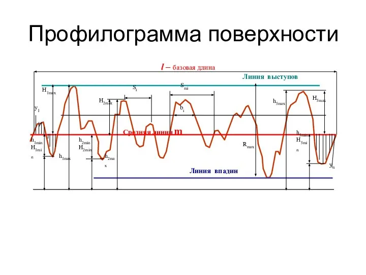 Профилограмма поверхности h1min H1min H1max h1max Si h2min H2min H2max h2max