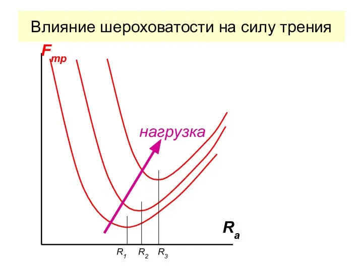 Влияние шероховатости на силу трения нагрузка Fтр Ra R1 R2 R3