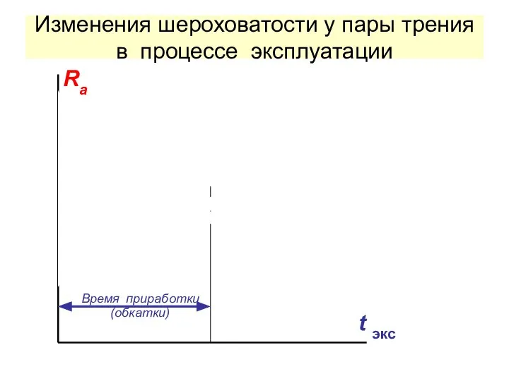 Изменения шероховатости у пары трения в процессе эксплуатации Ra