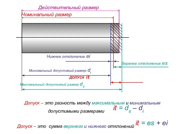 Действительный размер Номинальный размер Нижнее отклонение ei Верхнее отклонение es Минимальный