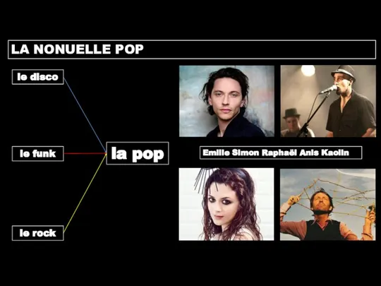 LA NONUELLE POP la pop le disco le funk le rock Emilie Simon Raphaël Anis Kaolin