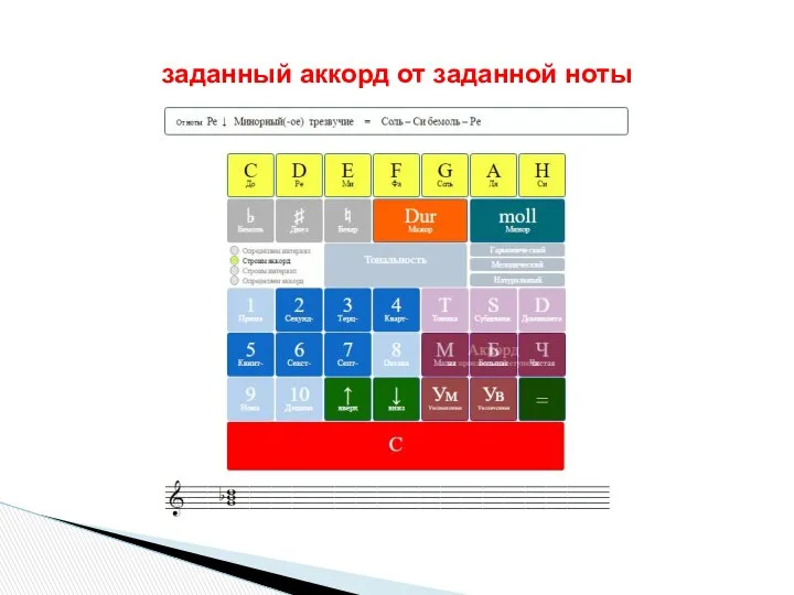 заданный аккорд от заданной ноты