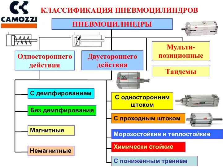 ПНЕВМОЦИЛИНДРЫ Одностороннего действия Двустороннего действия Мульти-позиционные С демпфированием Без демпфирования Магнитные