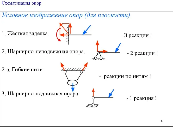 Схематизация опор Условное изображение опор (для плоскости) 1. Жесткая заделка. 2.