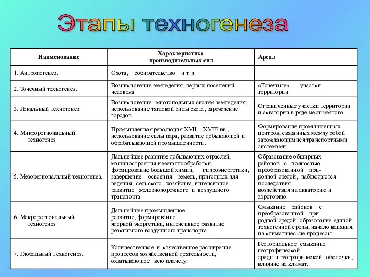 Этапы техногенеза