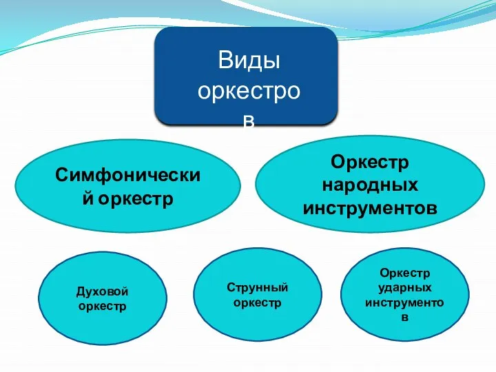 Симфонический оркестр Оркестр народных инструментов Виды оркестров Оркестр ударных инструментов Духовой оркестр Струнный оркестр