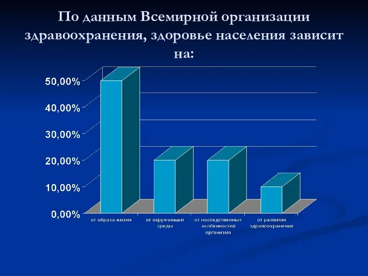 По данным Всемирной организации здравоохранения, здоровье населения зависит на: