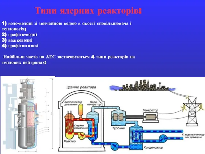 1) водо-водяні зі звичайною водою в якості сповільнювача і теплоносія; 2)