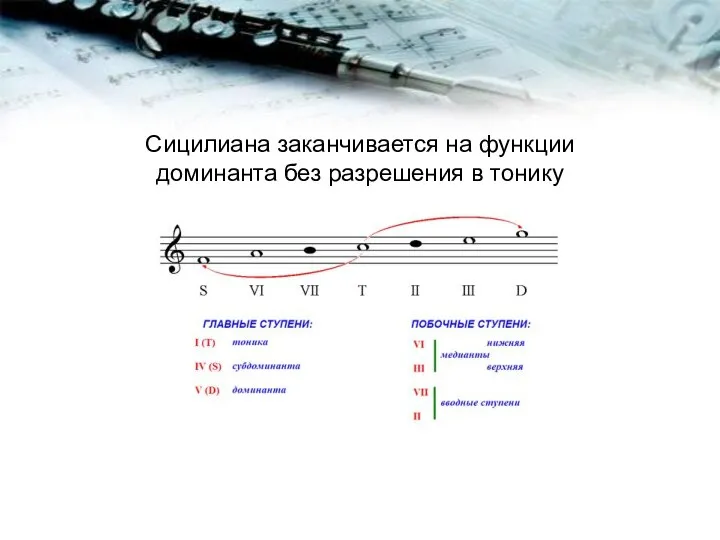 Сицилиана заканчивается на функции доминанта без разрешения в тонику