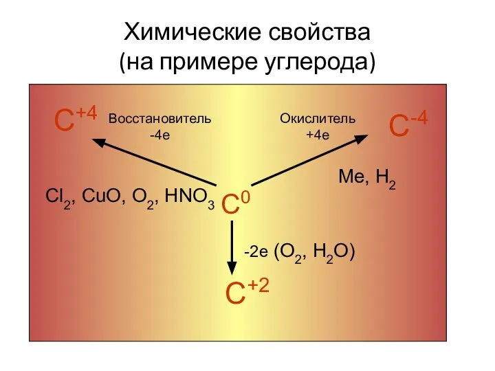 Химические свойства (на примере углерода) С+4 С0 С-4 С+2 Восстановитель -4е
