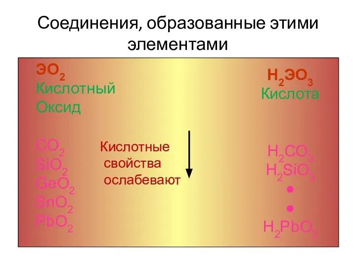 Соединения, образованные этими элементами ЭО2 Кислотный Оксид СО2 SiO2 GeO2 SnO2