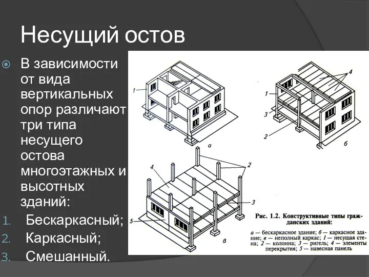 Несущий остов В зависимости от вида вертикальных опор различают три типа