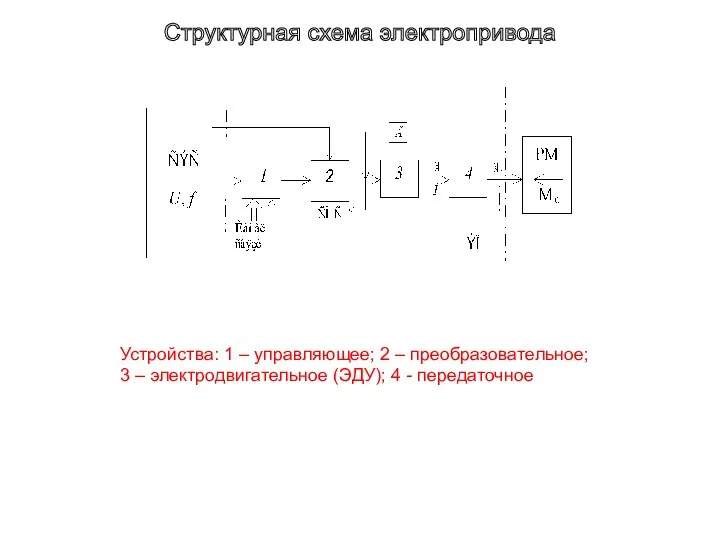 Структурная схема электропривода Устройства: 1 – управляющее; 2 – преобразовательное; 3