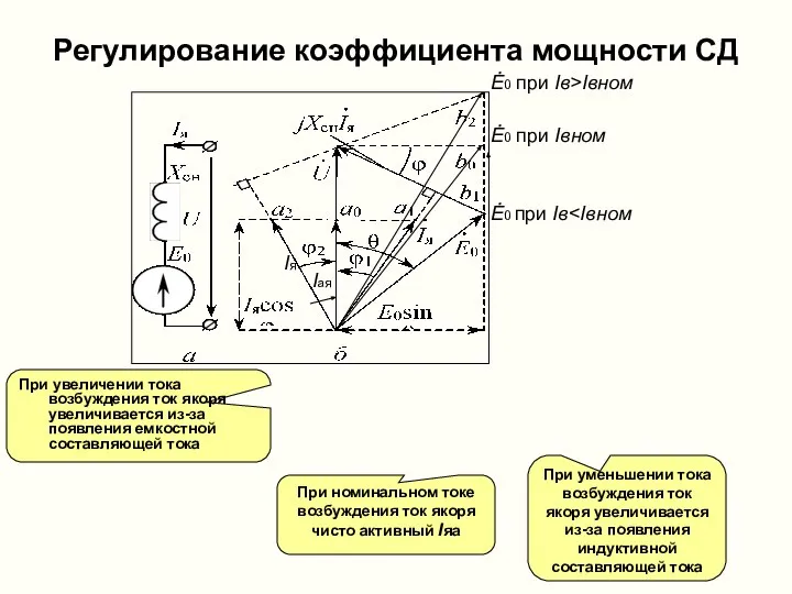 Регулирование коэффициента мощности СД При увеличении тока возбуждения ток якоря увеличивается