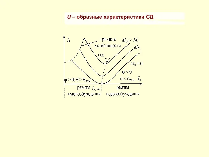 U – образные характеристики СД