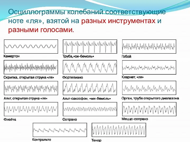 Осциллограммы колебаний соответствующие ноте «ля», взятой на разных инструментах и разными голосами.