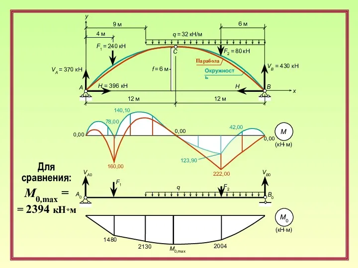 C A B x F1 = 240 кН q = 32