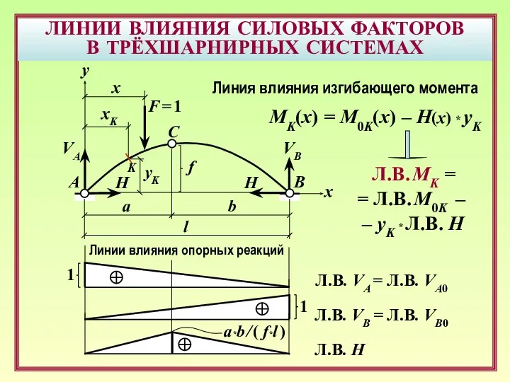 ЛИНИИ ВЛИЯНИЯ СИЛОВЫХ ФАКТОРОВ В ТРЁХШАРНИРНЫХ СИСТЕМАХ B F = 1