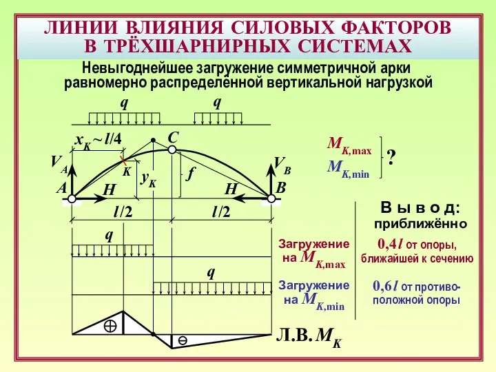 ЛИНИИ ВЛИЯНИЯ СИЛОВЫХ ФАКТОРОВ В ТРЁХШАРНИРНЫХ СИСТЕМАХ B A C f